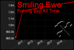 Total Graph of Smiling Ewe