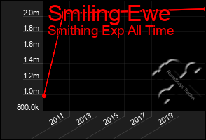 Total Graph of Smiling Ewe