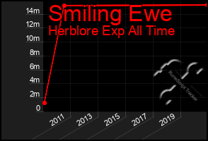 Total Graph of Smiling Ewe