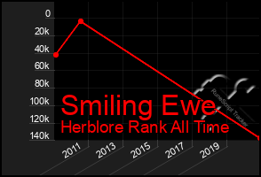 Total Graph of Smiling Ewe