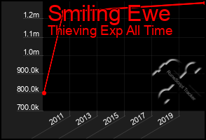 Total Graph of Smiling Ewe