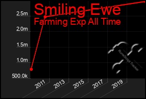 Total Graph of Smiling Ewe