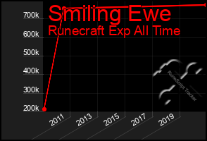 Total Graph of Smiling Ewe