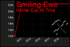 Total Graph of Smiling Ewe