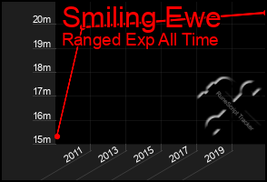 Total Graph of Smiling Ewe