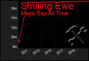 Total Graph of Smiling Ewe