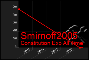 Total Graph of Smirnoff2005