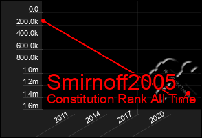 Total Graph of Smirnoff2005
