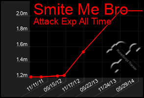 Total Graph of Smite Me Bro