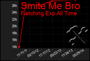 Total Graph of Smite Me Bro