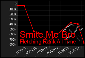 Total Graph of Smite Me Bro