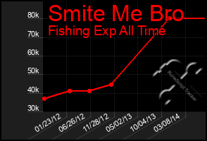 Total Graph of Smite Me Bro