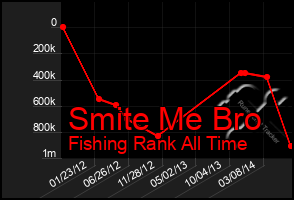 Total Graph of Smite Me Bro