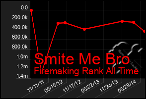 Total Graph of Smite Me Bro