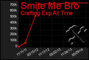 Total Graph of Smite Me Bro