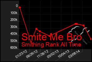 Total Graph of Smite Me Bro