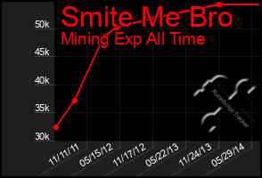 Total Graph of Smite Me Bro