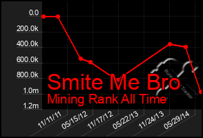 Total Graph of Smite Me Bro