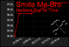 Total Graph of Smite Me Bro