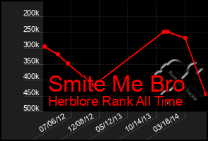 Total Graph of Smite Me Bro