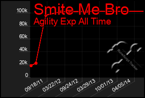 Total Graph of Smite Me Bro