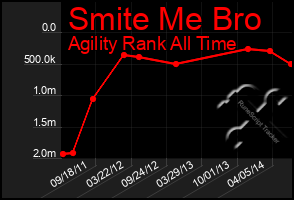 Total Graph of Smite Me Bro