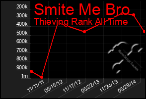 Total Graph of Smite Me Bro