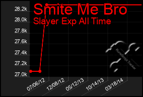 Total Graph of Smite Me Bro