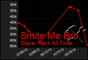 Total Graph of Smite Me Bro