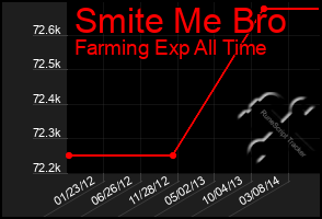 Total Graph of Smite Me Bro