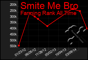 Total Graph of Smite Me Bro