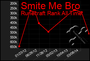 Total Graph of Smite Me Bro