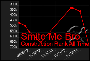 Total Graph of Smite Me Bro