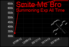 Total Graph of Smite Me Bro