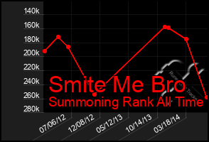 Total Graph of Smite Me Bro