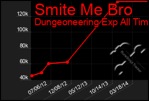 Total Graph of Smite Me Bro