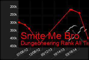 Total Graph of Smite Me Bro