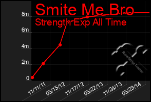 Total Graph of Smite Me Bro