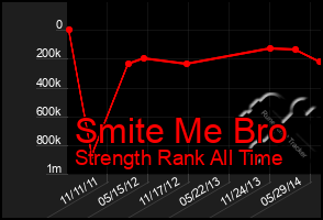 Total Graph of Smite Me Bro