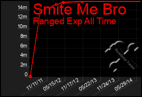 Total Graph of Smite Me Bro