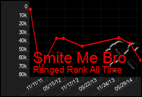 Total Graph of Smite Me Bro