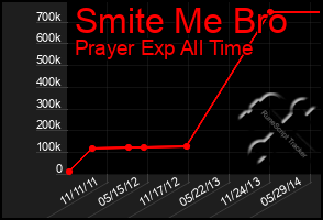 Total Graph of Smite Me Bro