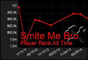 Total Graph of Smite Me Bro