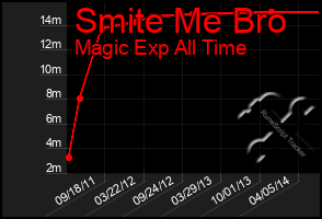 Total Graph of Smite Me Bro