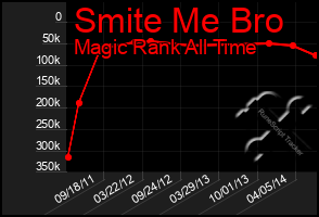 Total Graph of Smite Me Bro