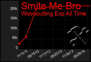 Total Graph of Smite Me Bro