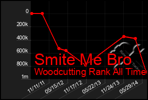 Total Graph of Smite Me Bro