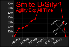 Total Graph of Smite U Sily