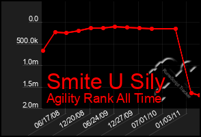 Total Graph of Smite U Sily