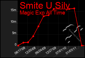 Total Graph of Smite U Sily